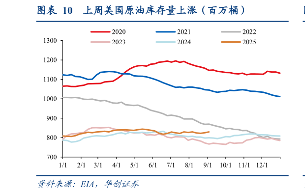如何解释上周美国原油库存量上涨（百万桶）