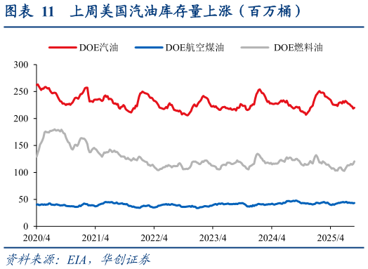 一起讨论下上周美国汽油库存量上涨（百万桶）