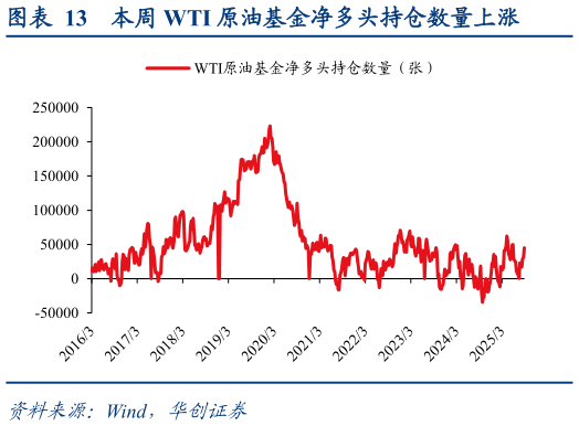 谁能回答本周 WTI 原油基金净多头持仓数量上涨