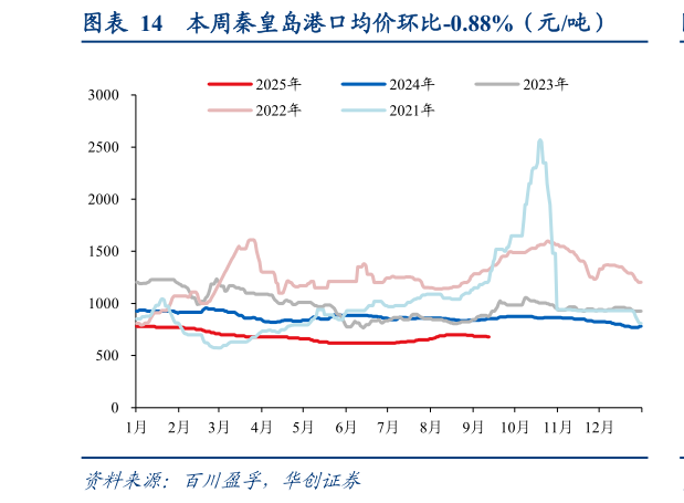 我想了解一下本周秦皇岛港口均价环比-0.88%（元吨）