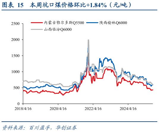 如何了解本周坑口煤价格环比1.84%（元吨）