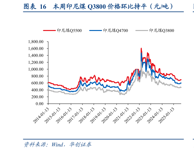 如何才能本周印尼煤 Q3800 价格环比持平（元吨）