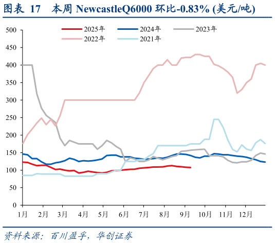 怎样理解本周 NewcastleQ6000 环比-0.83% 美元吨