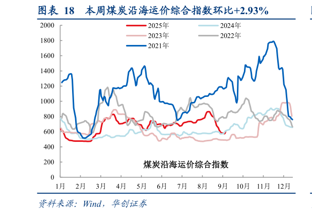 怎样理解本周煤炭沿海运价综合指数环比2.93%