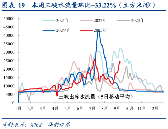 咨询下各位本周三峡水流量环比33.22%（立方米秒）