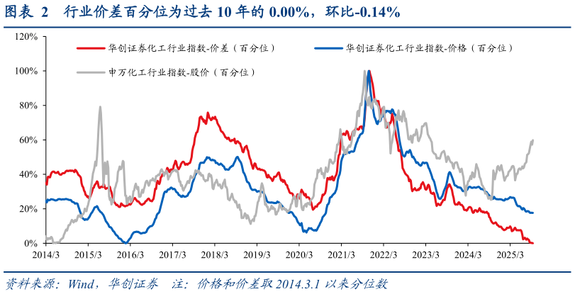 咨询大家行业价差百分位为过去 10 年的 0.00%，环比-0.14%
