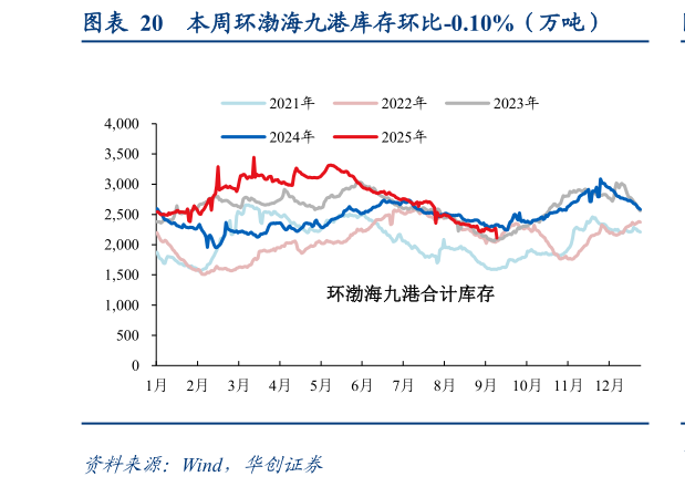 想问下各位网友本周环渤海九港库存环比-0.10%（万吨）