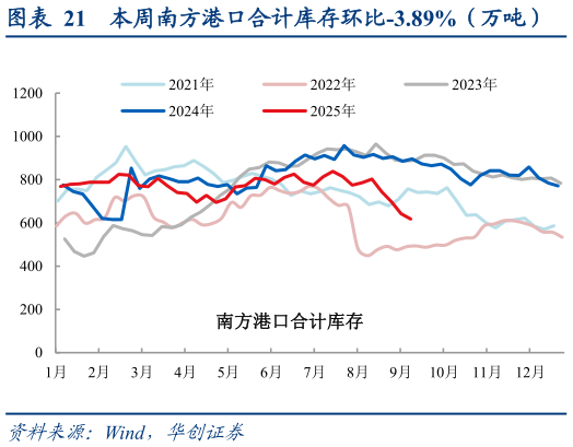 你知道本周南方港口合计库存环比-3.89%（万吨）