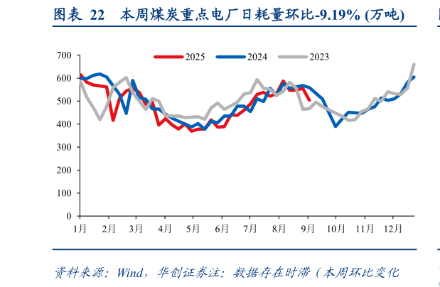 我想了解一下本周煤炭重点电厂日耗量环比-9.19% 万吨