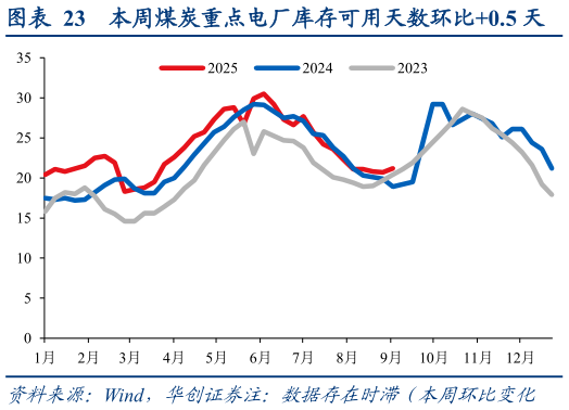 想问下各位网友本周煤炭重点电厂库存可用天数环比0.5 天