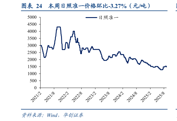 我想了解一下本周日照准一价格环比-3.27%（元吨）