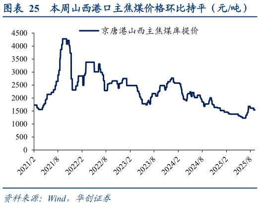 怎样理解本周山西港口主焦煤价格环比持平（元吨）
