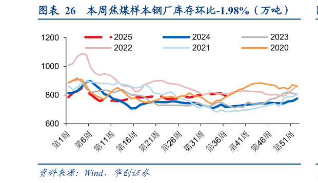 请问一下本周焦煤样本钢厂库存环比-1.98%（万吨）