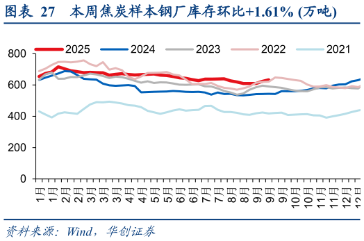 想关注一下本周焦炭样本钢厂库存环比1.61% 万吨