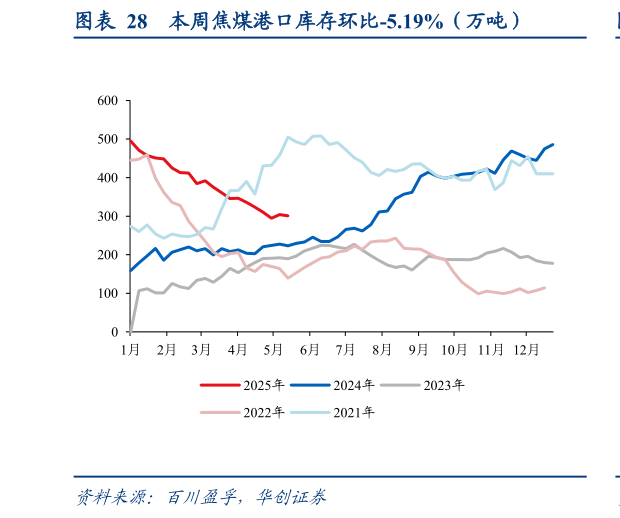 怎样理解本周焦煤港口库存环比-5.19%（万吨）