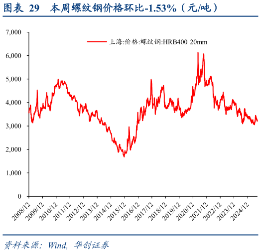 咨询下各位本周螺纹钢价格环比-1.53%（元吨）