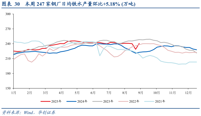谁能回答本周 247 家钢厂日均铁水产量环比5.18% 万吨