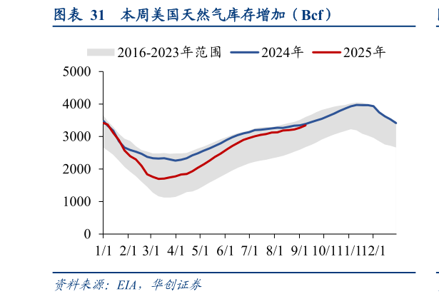 如何看待本周美国天然气库存增加（Bcf）