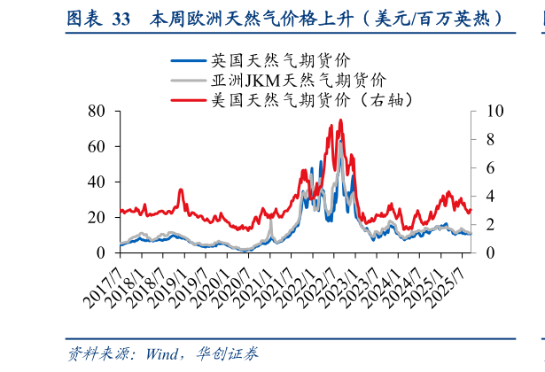 想关注一下本周欧洲天然气价格上升（美元百万英热）