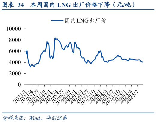 我想了解一下本周国内 LNG 出厂价格下降（元吨）