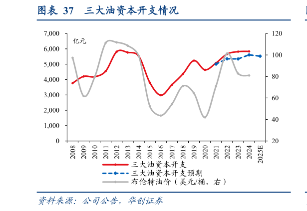 怎样理解三大油资本开支情况