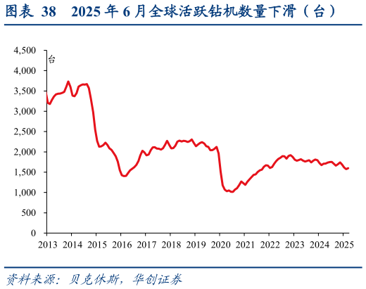 各位网友请教一下2025 年 6 月全球活跃钻机数量下滑（台）