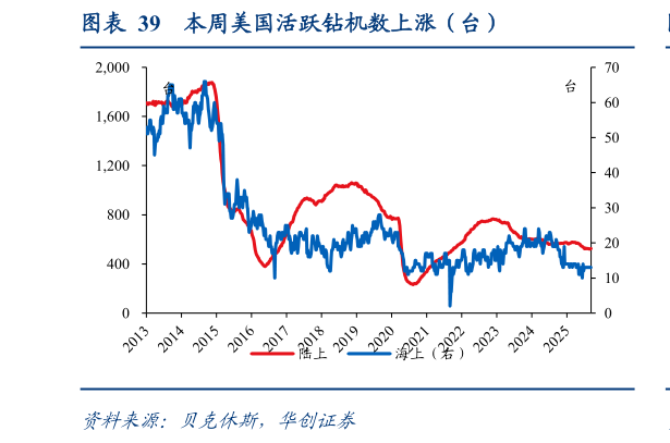 想问下各位网友本周美国活跃钻机数上涨（台）
