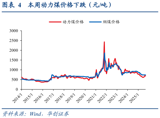 我想了解一下本周动力煤价格下跌（元吨）