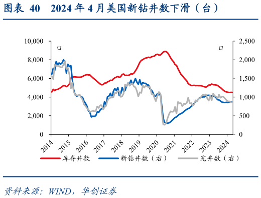 想问下各位网友2024 年 4 月美国新钻井数下滑（台）