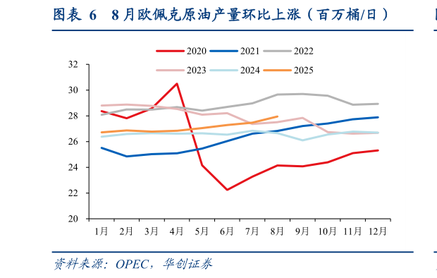如何看待8 月欧佩克原油产量环比上涨（百万桶日）