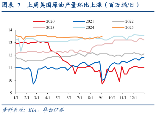 想问下各位网友上周美国原油产量环比上涨（百万桶日）