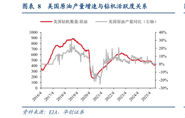 怎样理解美国原油产量增速与钻机活跃度关系