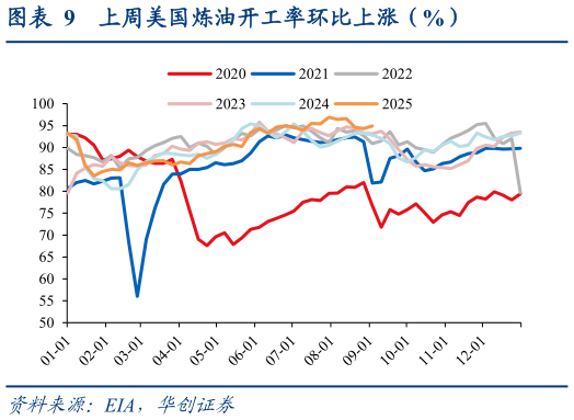 如何了解上周美国炼油开工率环比上涨（%）