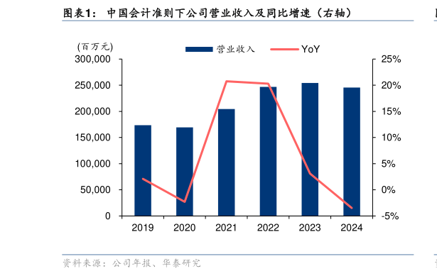 我想了解一下中国会计准则下公司营业收入及同比增速（右轴）