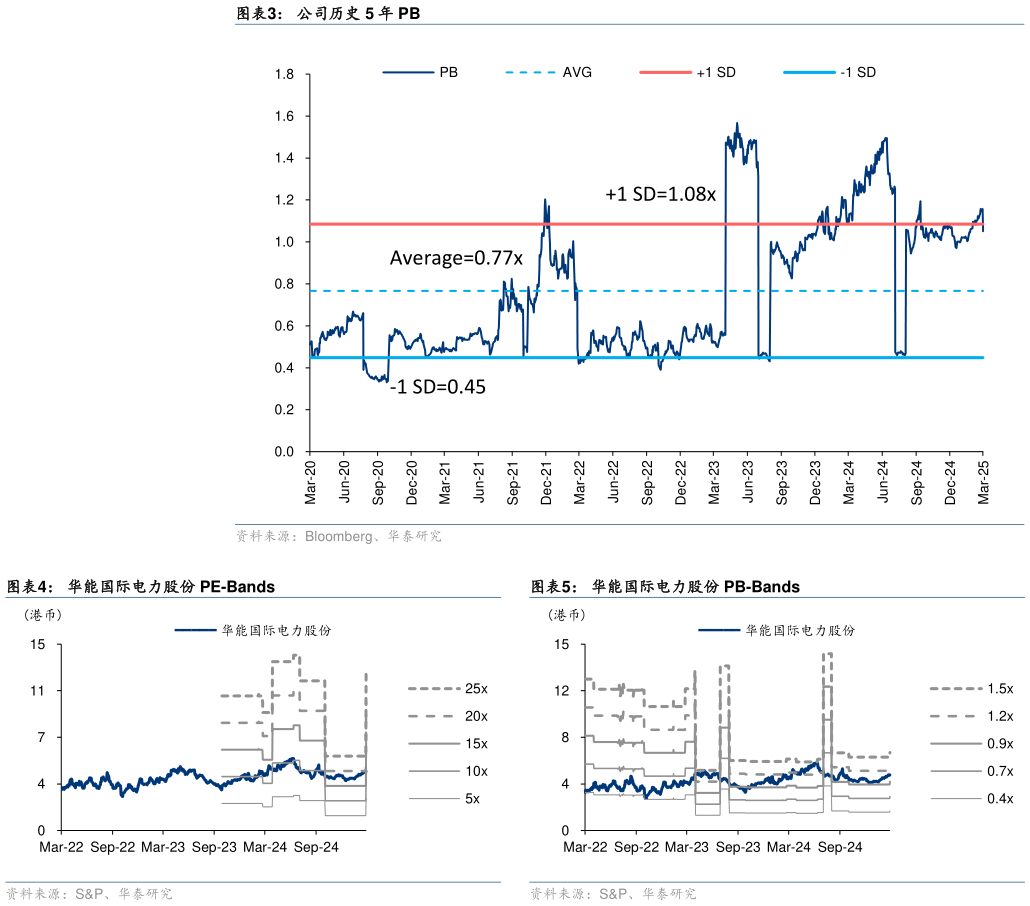 如何了解公司历史 5 年 PB 华能国际电力股份 PE-Bands
