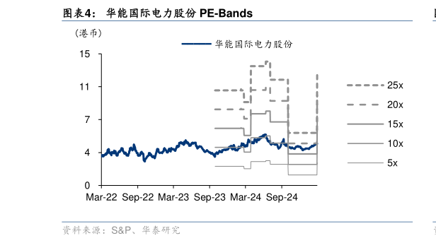 我想了解一下华能国际电力股份 PE-Bands