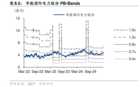 我想了解一下华能国际电力股份 PB-Bands