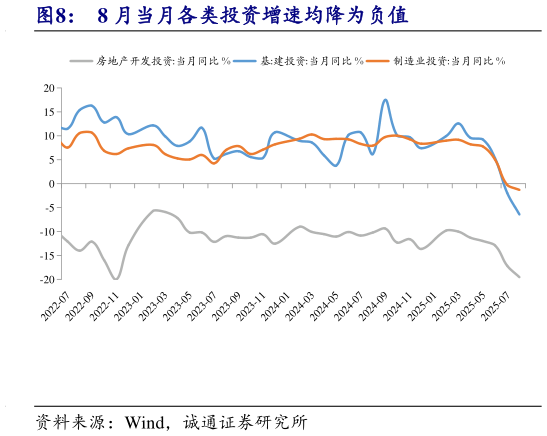 想问下各位网友8 月当月各类投资增速均降为负值