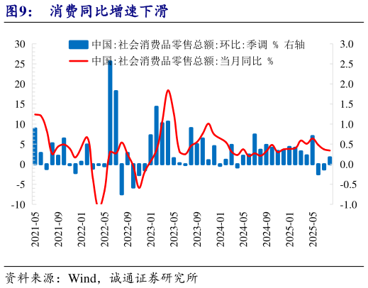 谁能回答消费同比增速下滑