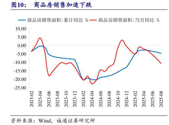 如何了解商品房销售加速下跌