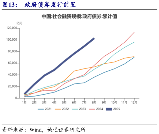 想关注一下政府债券发行前置
