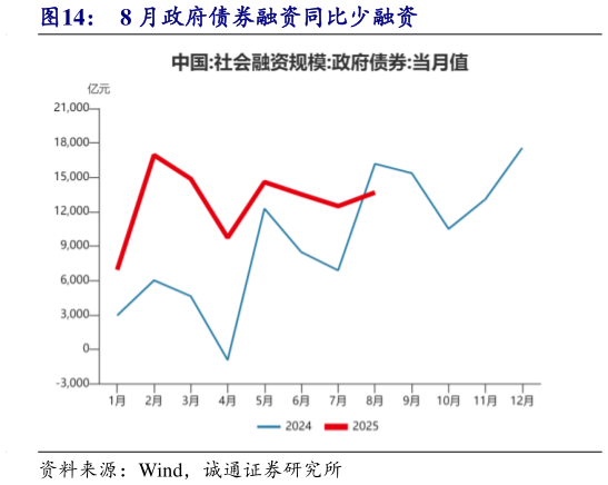 如何才能8 月政府债券融资同比少融资