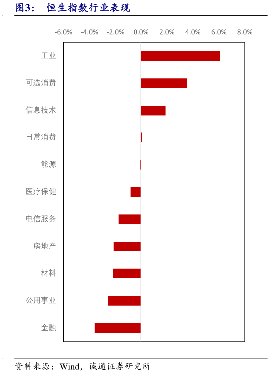 想问下各位网友恒生指数行业表现