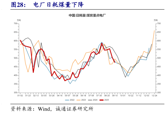 想关注一下电厂日耗煤量下降