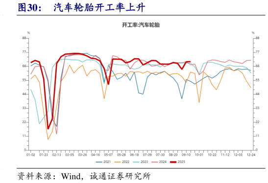 谁能回答汽车轮胎开工率上升
