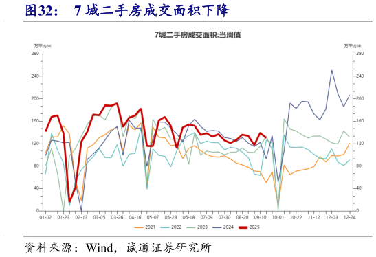 你知道7 城二手房成交面积下降