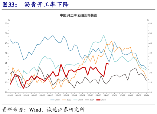想关注一下沥青开工率下降