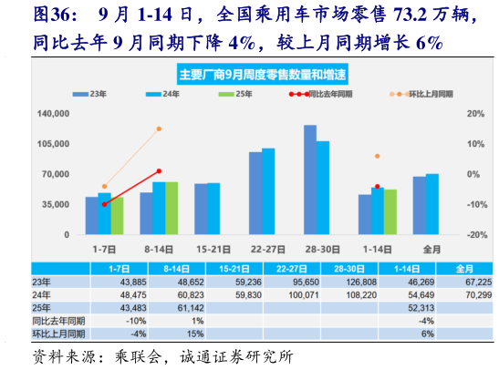 如何才能9 月 1-14 日，全国乘用车市场零售 73.2 万辆，