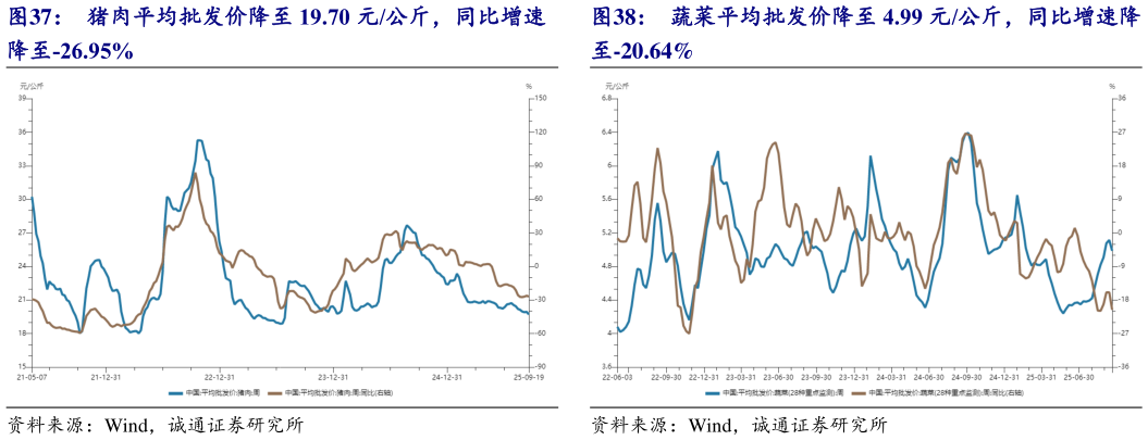 各位网友请教一下蔬菜平均批发价降至 4.99 元公斤，同比增速降