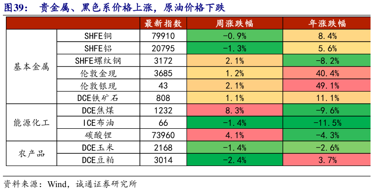 想关注一下贵金属、黑色系价格上涨，原油价格下跌